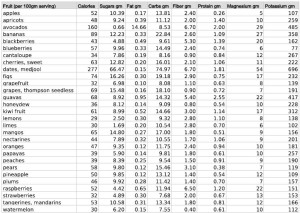 A detailed fruit chart with the carbs and sugar content in some fruits you may be consuming.